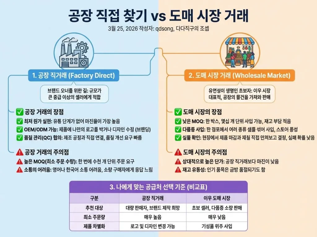 공장찾기와 시장거래의 비교 도표 이미지