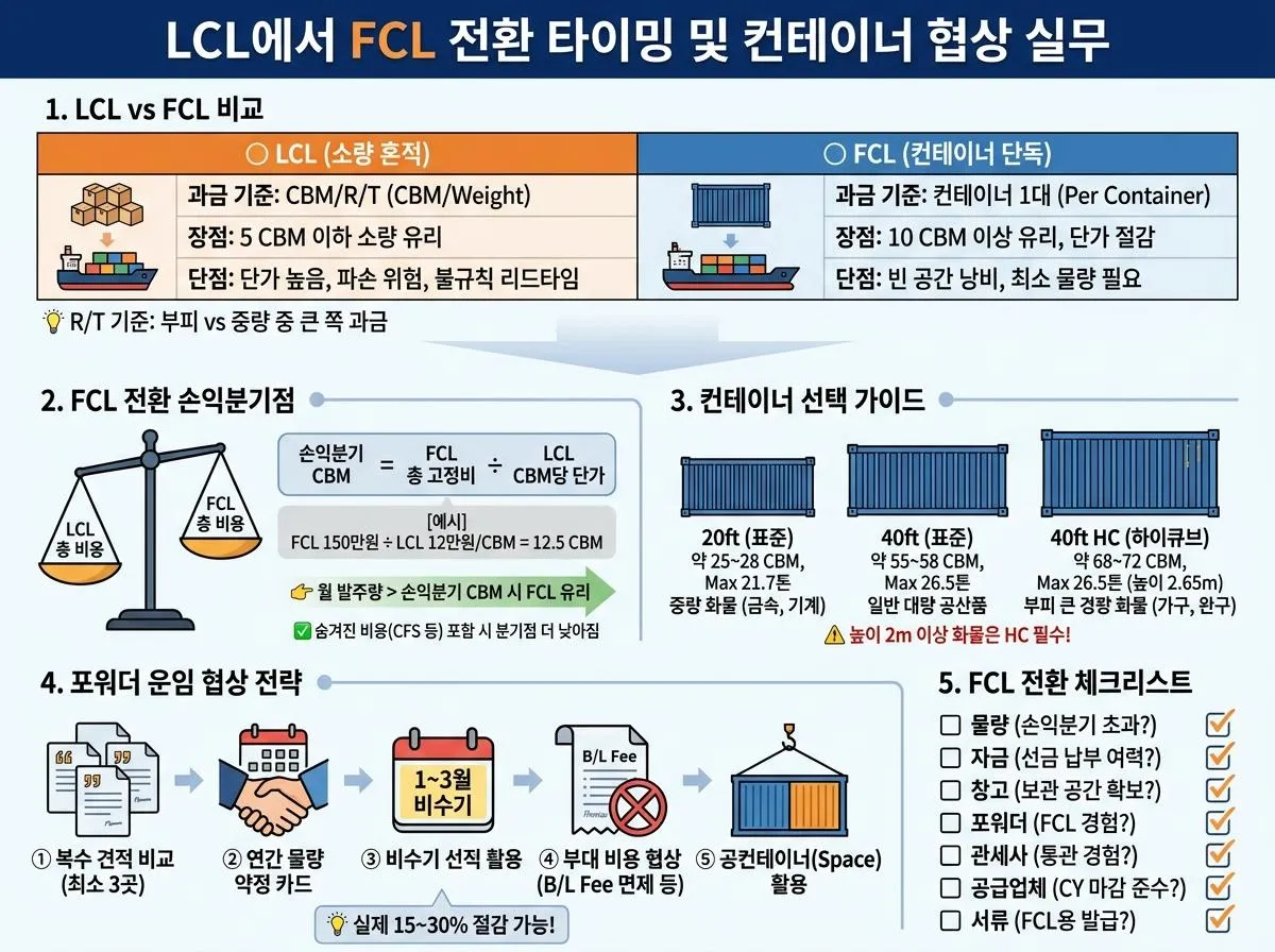 LCL에서 FCL 전환 타이밍 설명 이미지